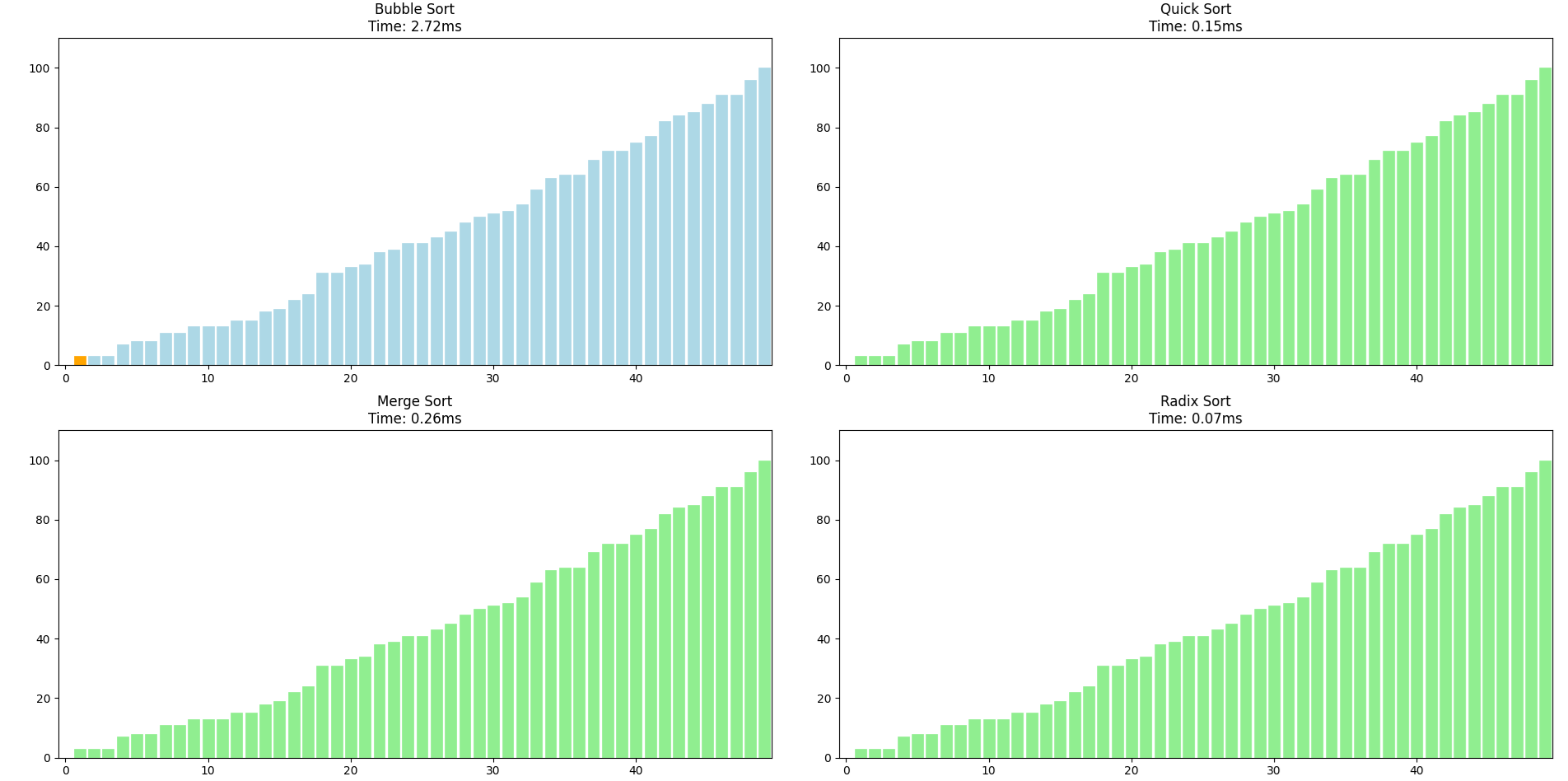 Sorting algorithm visualization